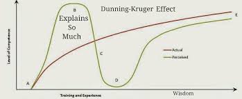 dunning kruger jussayin wisdom train chart