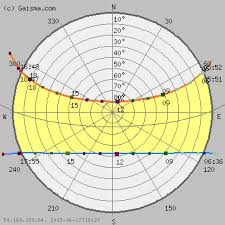 Bangkok Sun Path Diagram Solar Path Diagram Sun Chart