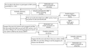 Flow Chart Intention To Participate In Hbp Carrier Screening