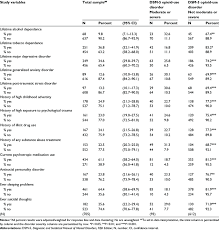 Mental Health Characteristics Of Patients Meeting The Dsm 5