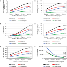 Cost Effectiveness Of Financial Incentives For Improving Diet And Health Through Medicare And Medicaid A Microsimulation St Medicaid Healthcare Costs Medicare