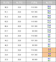 L'activité de l'homme influence négativement la nature. Calcul Des Parametres De L Air Humide Projet Antisecos