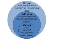 Vision Mission Values Marketing Collateral Pinterest Biznes