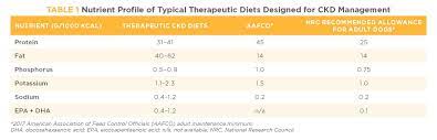 Dietary Guidelines For Dogs With Chronic Kidney Disease Ckd
