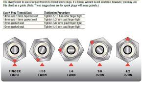 How To Change Your Spark Plugs Why You Shouldnt Use