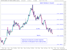 sbi share chart forex trading