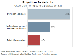 Territories and within the uniformed services. How To Become A Physician Assistant Health And Medicine