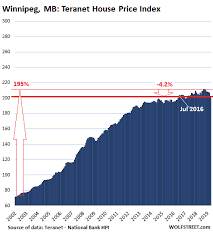 the most splendid housing bubbles in canada deflate further