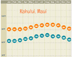 Maui Year Round Average High And Low Temperatures Maui