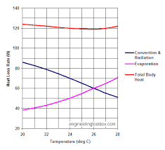 metabolic heat gain from persons