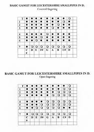 Bagpipe Fingering Systems