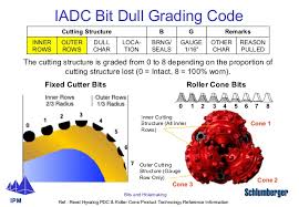 Pdc Bit Grading Chart Related Keywords Suggestions Pdc