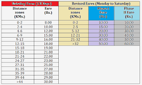 Delhi Metro Rail Fare Chart 2017 Indian Railway News