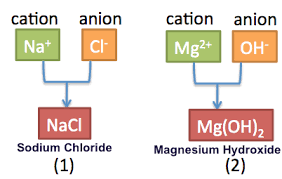 In order to determine what it is one must look at the electro negativity of the elements in the compound. Rules For Naming Ionic Compounds Video Lesson Transcript Study Com