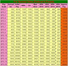 Detail Of Salary For Fresh Appointed Employees In 2015