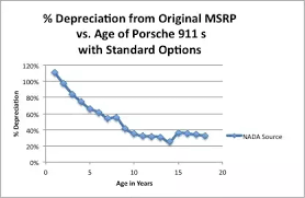 What is the average cost of owning a used Porsche 911 Carrera S ...