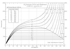 38 Exhaustive Co2 Cylinder Pressure Temperature Chart