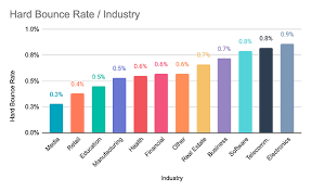 For example, in a month, if your site reaches a total of 100,000 sessions and registers a total of 10,000 orders, your conversion rate is: Email Open Rates By Industry Other Top Email Benchmarks