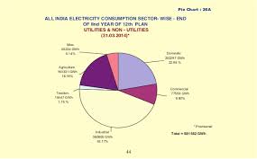 Growth Of Electricity Sector In India Since 1947 To 2015