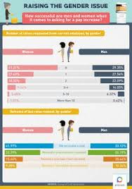40 Best Paysa Blog Images Blog Gender Gap Ask For A Raise
