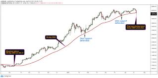 Bitcoin's classification as an asset makes its tax implications clear. If Bitcoin Starts Closing Below The 50 Day Sma It May Mean Deeper Pullback Ahead Coindesk