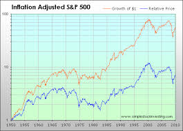 S P 500 Total And Inflation Adjusted Historical Returns