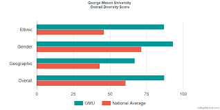 George Mason University Diversity Racial Demographics