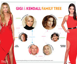 September 7, 2019 waulwphg family tree, hollywood 0. How Kendall Jenner And Gigi Hadid Are Related People Com