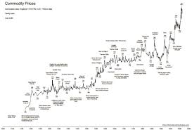 Time Price Research Commodity Prices 1170 2011