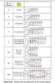 We begin with a recap of a typical two stroke engine. What Is The Firing Order Of A Four Cylinder Engine Quora