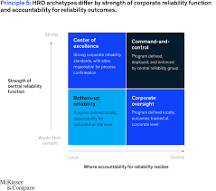 What High Reliability Organizations Get Right Mckinsey