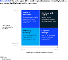 what high reliability organizations get right mckinsey