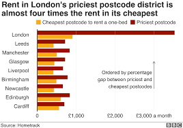 The Cost Of Renting In The Uk In Seven Charts For Rent By Owner How To Find Out Rent