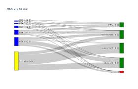Hsk comprises six levels from level 1 to level 6. Vocabulary By Hsk Hsk 2 0 3 0 Visualization Interactive Version In Comments Chineselanguage