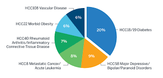 Whats Driving The High Risk Score Trend In The 2018 Advance