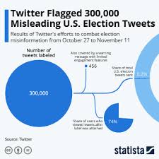 Presidential Election Infographics Statista