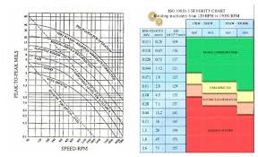 34 Organized Skf Vibration Diagnostic Chart