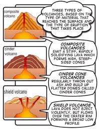 Three Types Of Volcanoes Although Many Volcanoes Are Cone