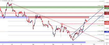 Us Dollar Price Outlook Eur Usd Gbp Usd Usd Cad Aud Usd