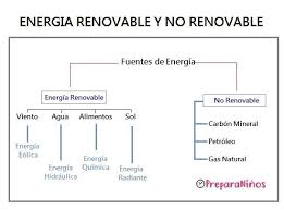 Energia Renovable Y No Renovable Fuentes De Energia Renovable Energia Renovable Fuentes De Energia