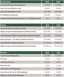 Retirement Plan Flow Chart Types Comparison Limits Irs
