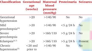 classification of hypertension in pregnancy download table