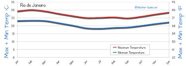 Rio De Janeiro Weather Averages