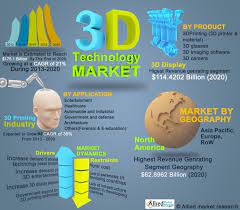 Three Dimensional 3d Technology Market By Products 3d Printing 3d Glasses 3d Cameras 3d Displays Infographic 3d Printing Industry Marketing Technology