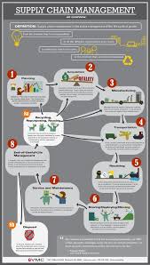 Vmc Supply Chain Infographic Vmc Com Supply Chain Management Supply Chain Logistics Chain Management