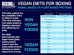 Protein For Boxing Boxing Science