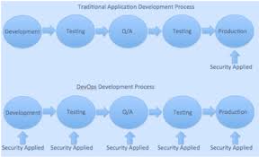 is devops the holy grail for information security cso