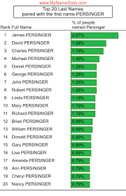 PERSINGER Last Name Statistics by MyNameStats.com