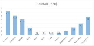 Average Rainfall Chart For Cusco Inches The Only Peru Guide