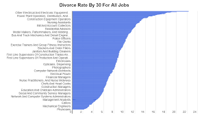 All other types of marriages in this country, as. What Jobs Have The Highest Divorce Rates It S Not Looking Good For Trades Zippia